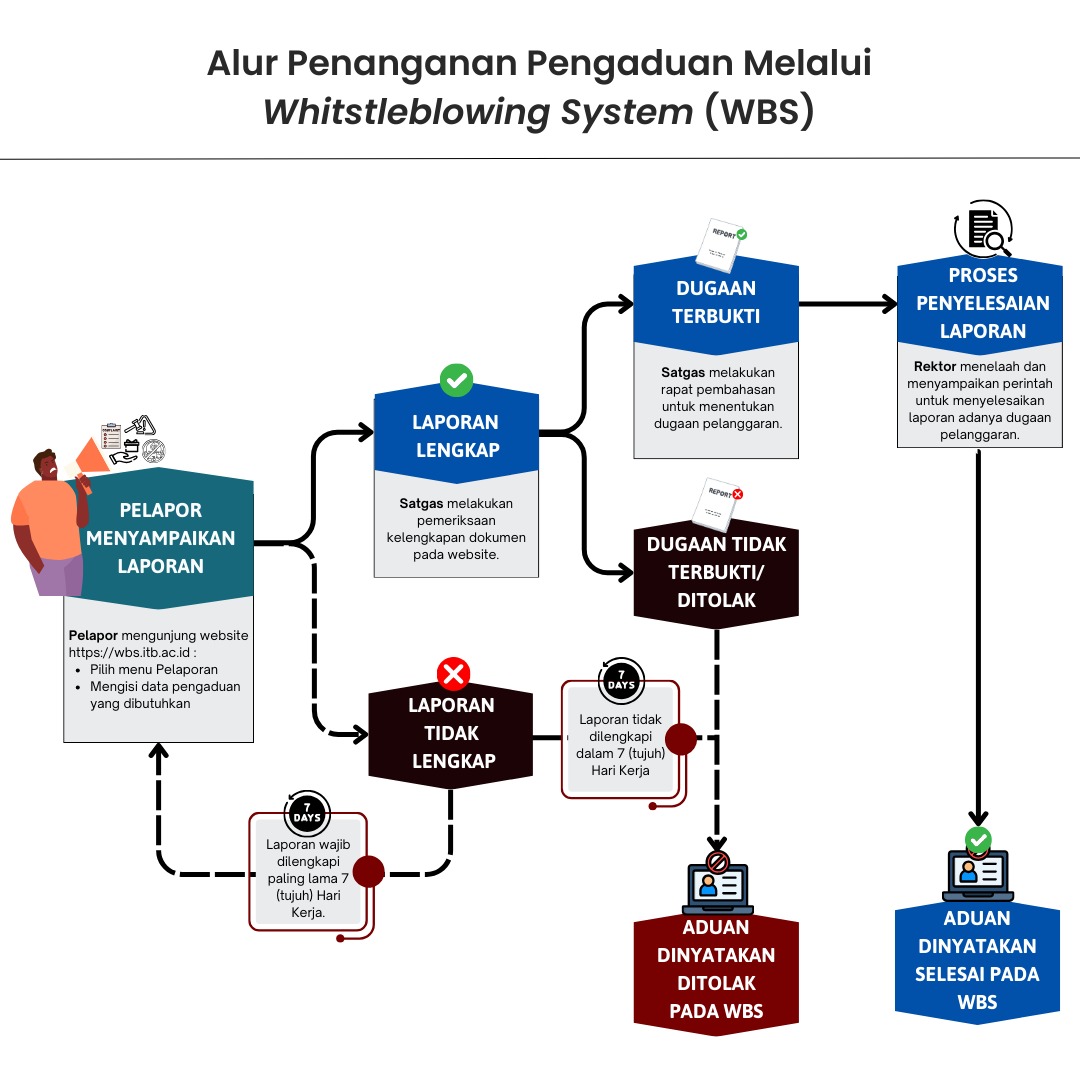 Alur Mekanisme Pelaporan